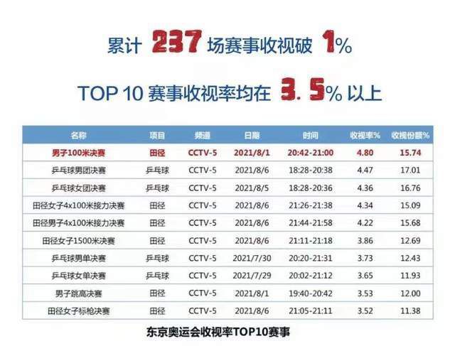 西甲第16轮，巴萨主场2-4负于赫罗纳，送对手登顶西甲。